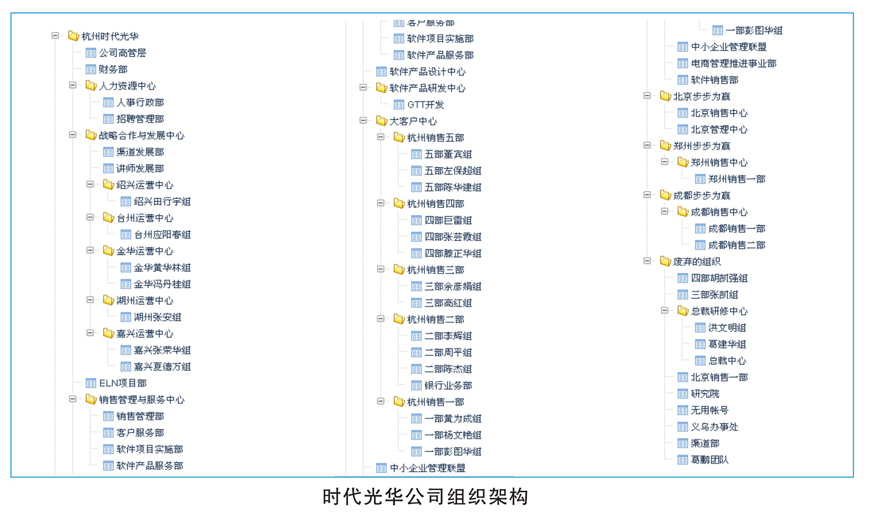 共同體GTT組織架構體系